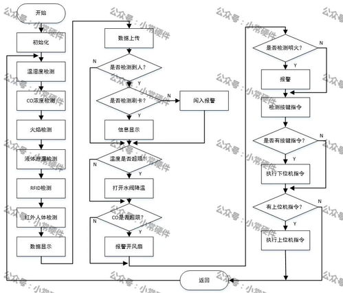 基于STM32單片機的化工廠智能監(jiān)控系統(tǒng)設計與網絡集成實施