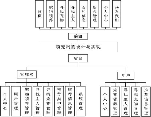 基于Python Django的寵物領(lǐng)養(yǎng)網(wǎng)站系統(tǒng)設(shè)計(jì)與實(shí)現(xiàn)